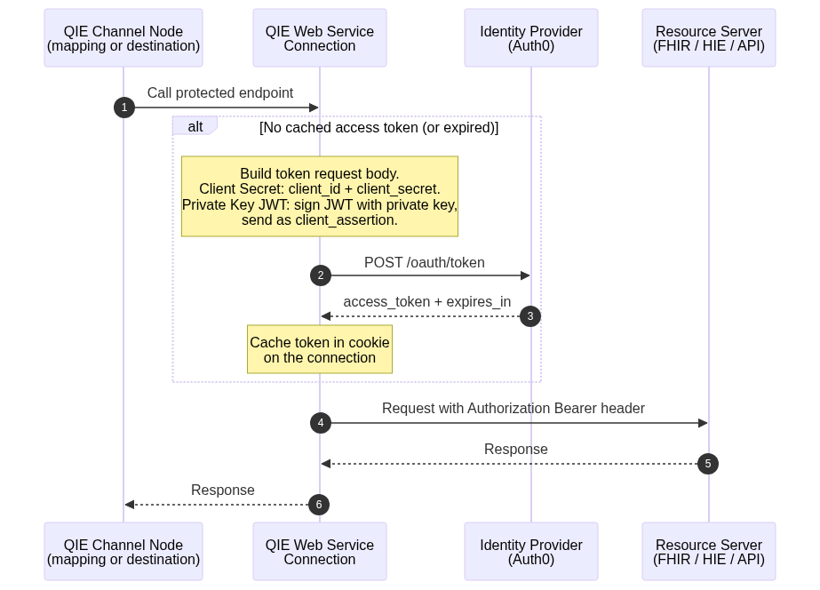 QIE OAuth 2.0 Client Credentials flow: channel node calls the Web Service Connection, which fetches and caches an access token from the Identity Provider, then attaches it to the request to the Resource Server.