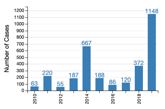 Measles Cases and Outbreaks