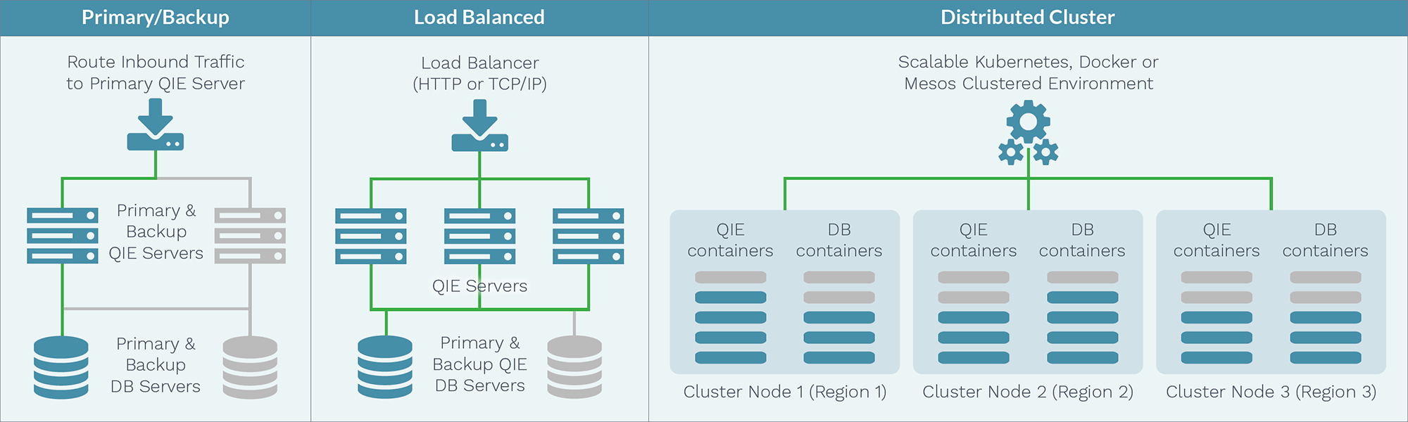 HL7 Interface Engine - HA & Cloud Configurations