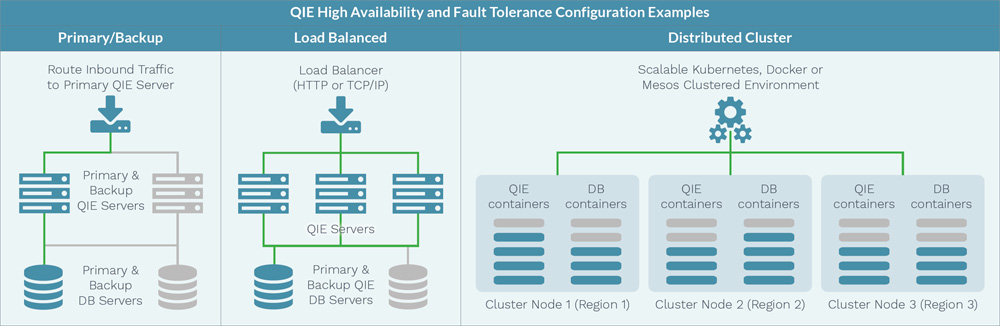 QIE HA Configurations