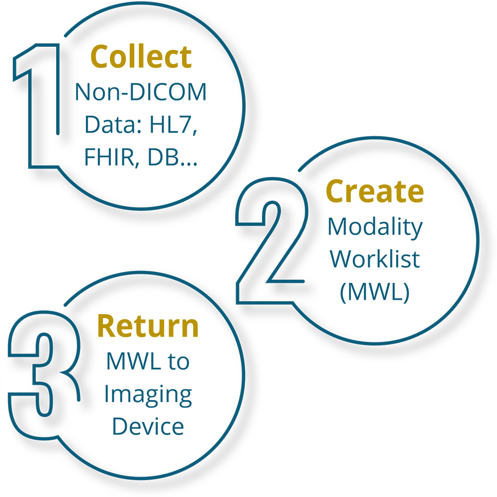 DICOM Router - MWL Generation