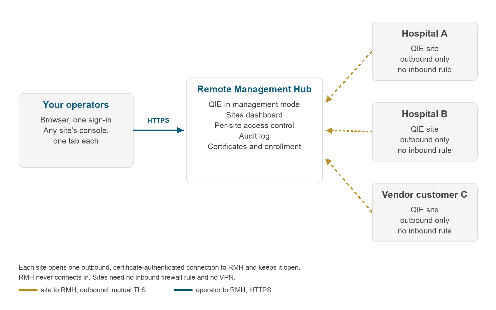 Diagram: operators reach the Remote Management Hub over HTTPS; each QIE site opens one outbound, mutual-TLS connection to RMH, with no inbound firewall rule